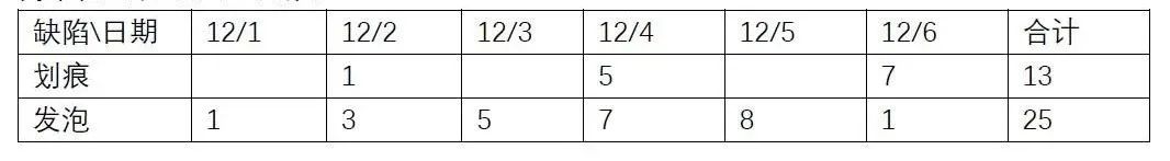 数据收集管理,检查表数据整理与分析