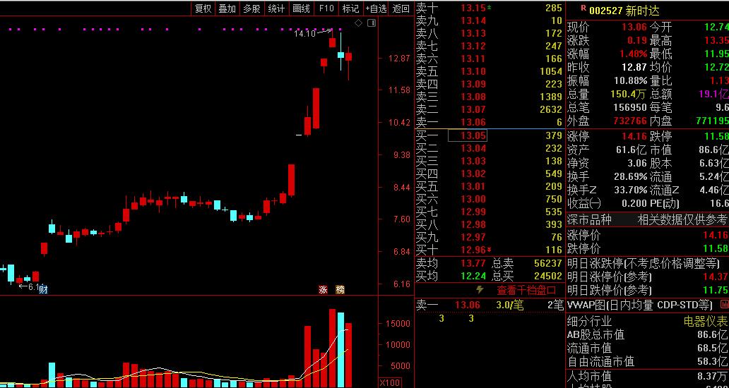 史记-牛股列传-新时达专场