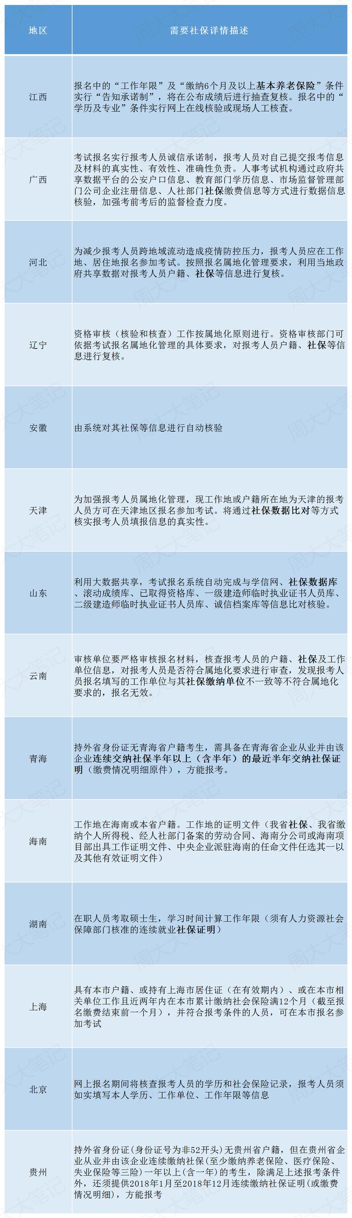 2022年江西二建考试报名条件,2023年报考二建条件限制
