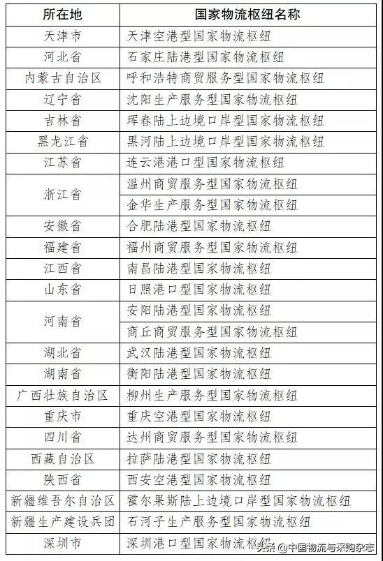 2020年22个国家物流枢纽名单,2023年30个国家物流枢纽名单