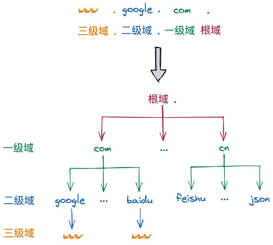 灵魂拷问，你真的了解DNS吗？