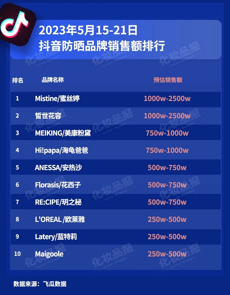 520当周,这个国产品牌杀进抖音护肤前三