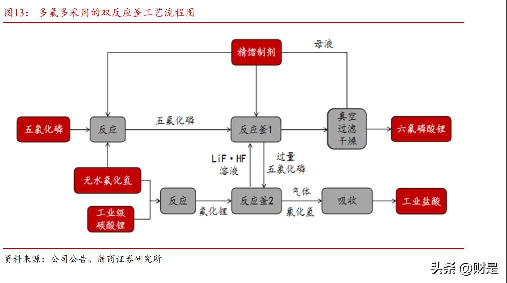 多氟多研究报告：无机氟化工龙头企业，乘新能源、半导体东风