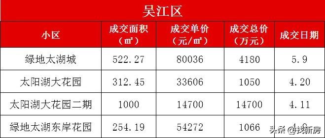 苏州各区房价跌幅前10的小区曝光,苏州近2800个小区最新房价曝光