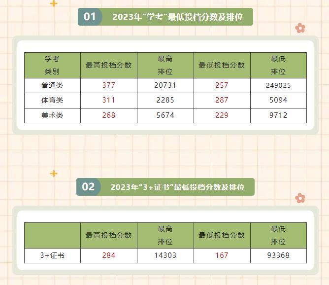 2023广东学考录取分数线由低到高,广东2023各大学投档线及位次