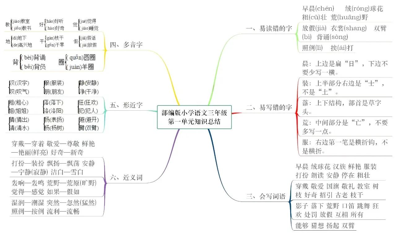 思维导图知识点大全三年级,三年级下册英语思维导图myfamily