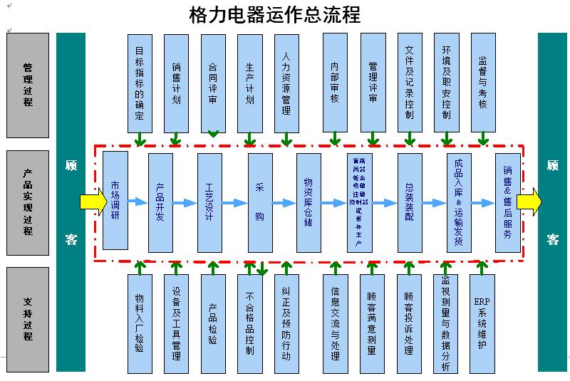 格力企业的供应链构成和流程,格力供应链物流成本预测