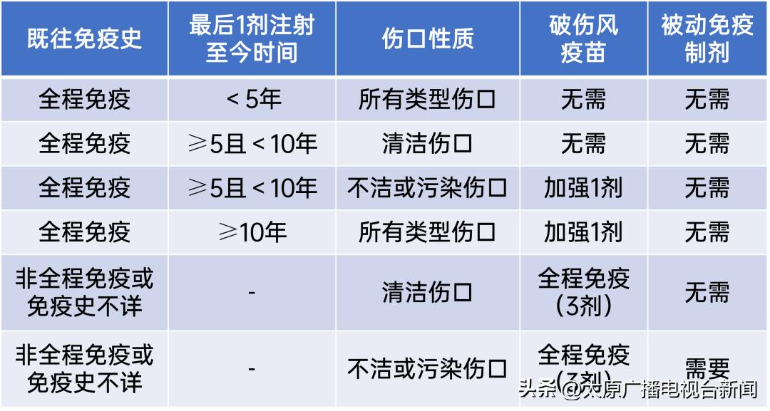 太原杏花岭区狗咬了在哪里打疫苗,太原哪里可以注射老鼠咬疫苗