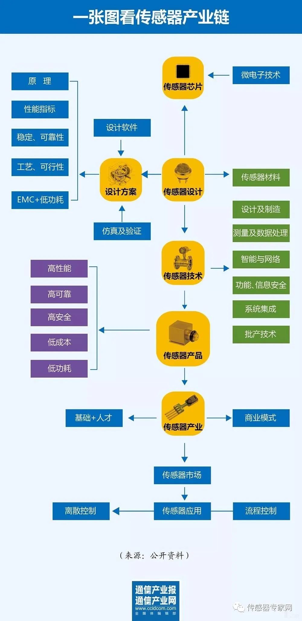 中国传感器现状,中国缺什么传感器芯片