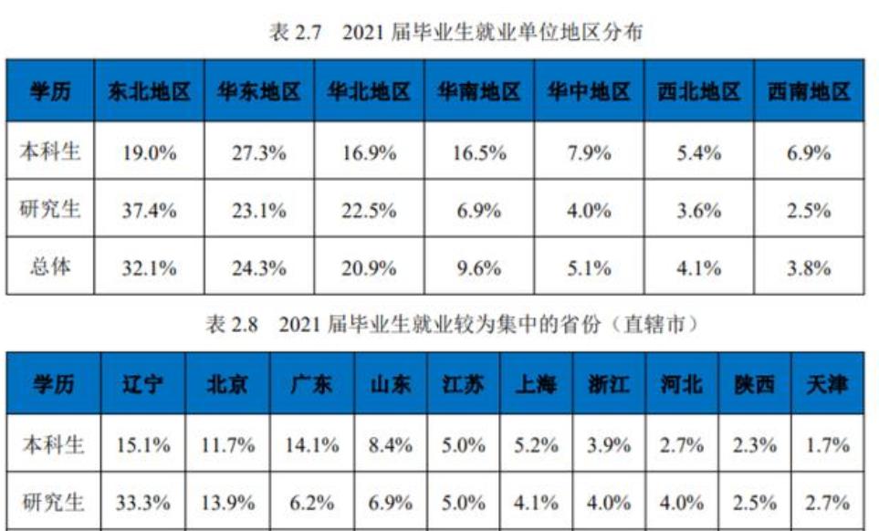 东北大学就业质量报告,东北大学毕业生就业质量报告