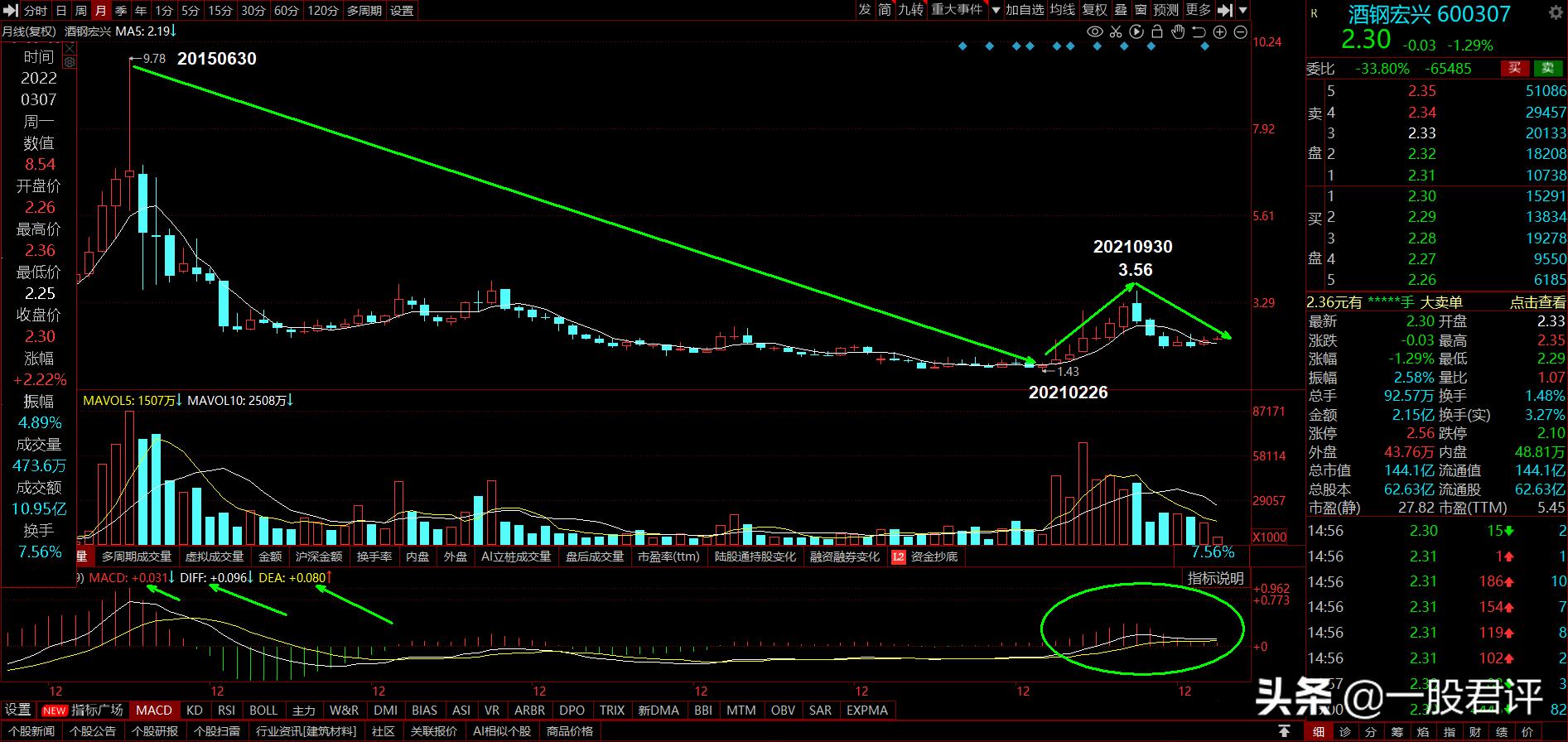酒钢宏兴600307最新公告,酒钢宏兴60030712月的走势
