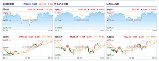 今日美股a50期货,11.24黄金原油纳指走势解析