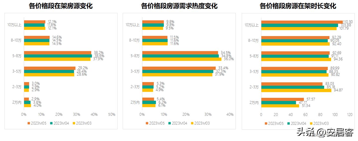 一线城市二手房6月成交量,三线城市二手房5年内的趋势
