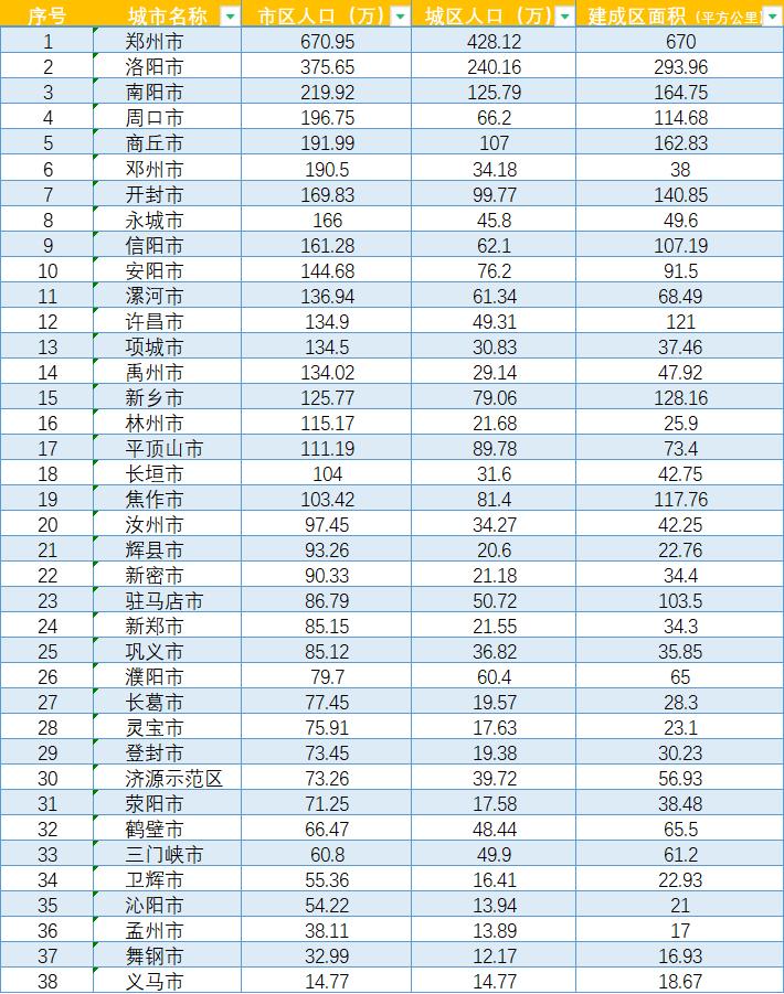 河南省城市人口排名,河南各市城区人口排名