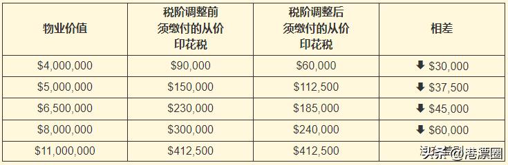 香港减税,香港平价买房政策最新消息
