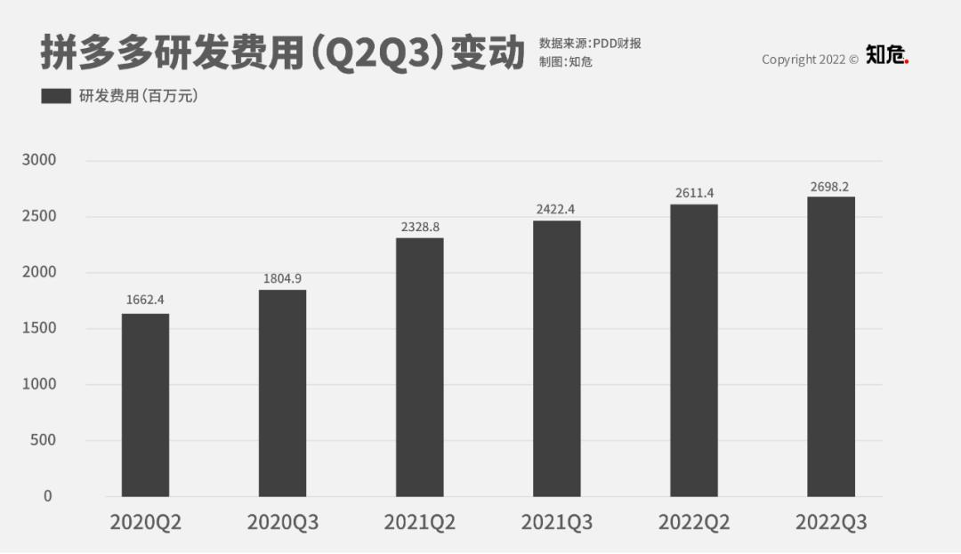 拼多多历年广告业绩,你们觉得拼多多的前景怎么样