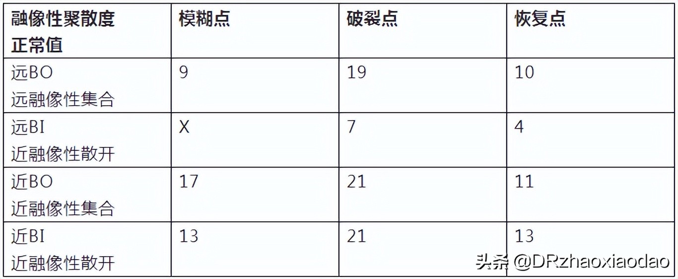 视功能和调节力报告解读