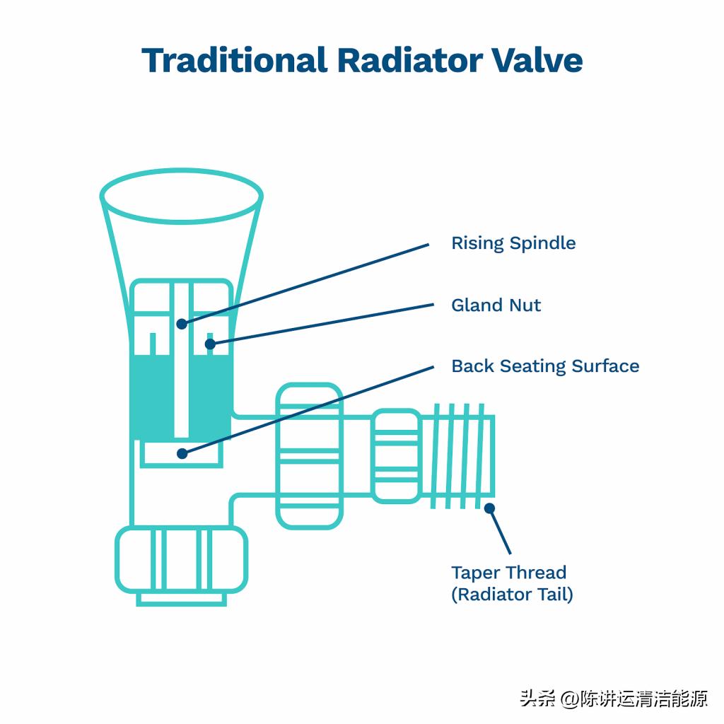 散热器上的阀门怎么拆,散热器上的温控阀安装正确方法