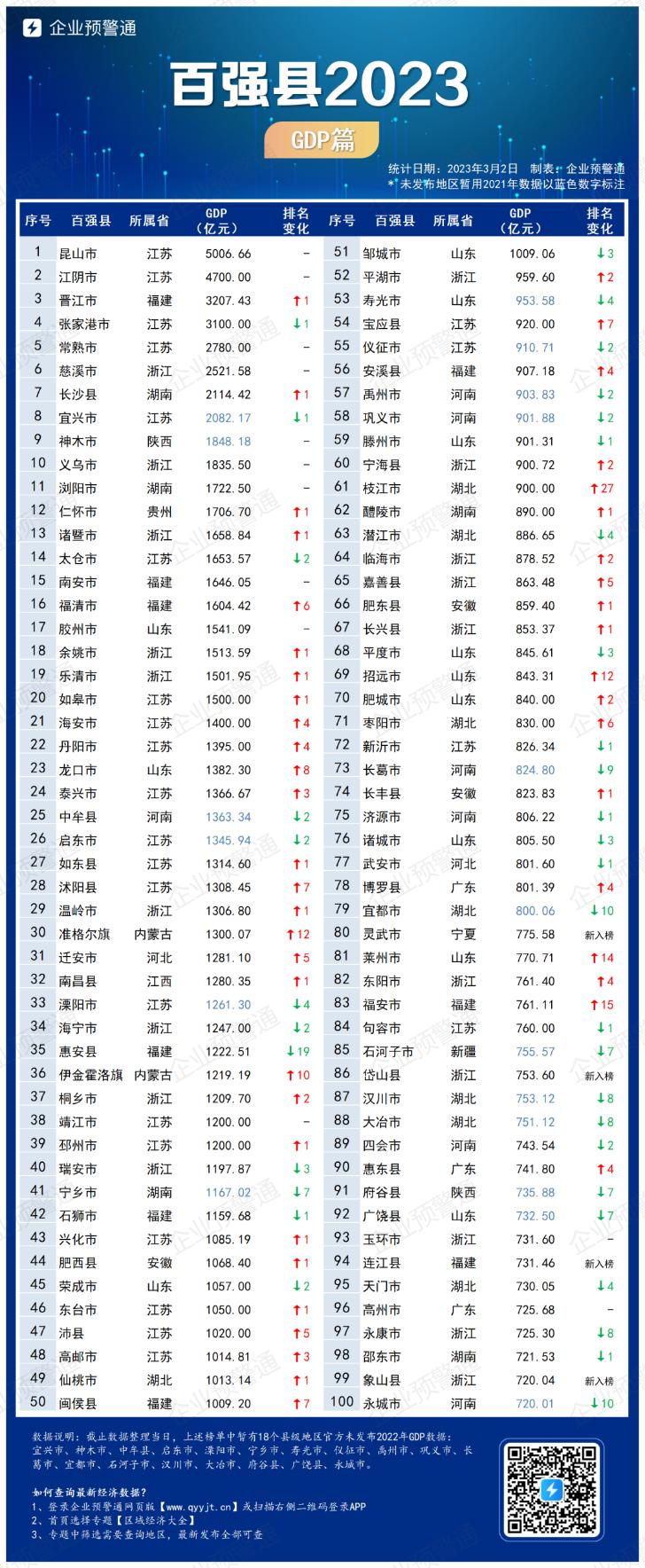 2023百强县排行榜完整,百强县排行榜2023