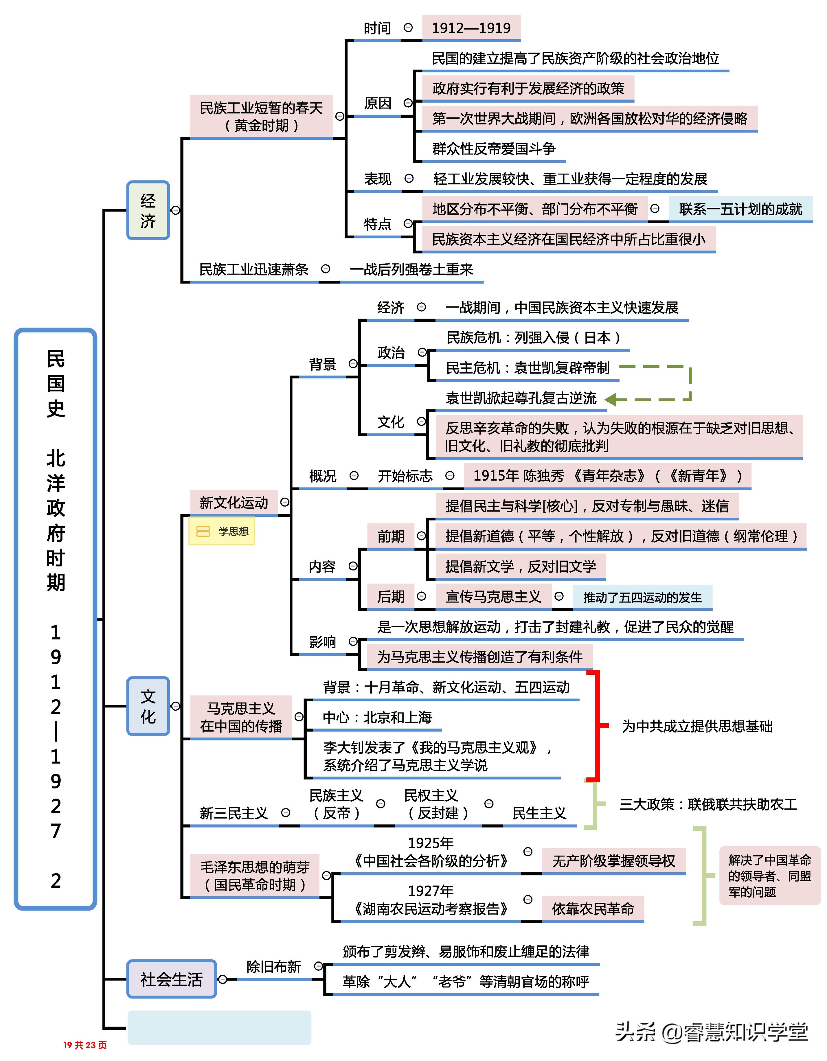 高中历史知识点总结大全思维导图,高中历史知识点全套思维导图通用