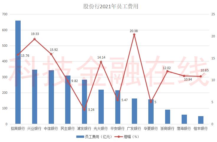 12家股份制银行员工待遇排名,股份制银行2021年末业绩排名