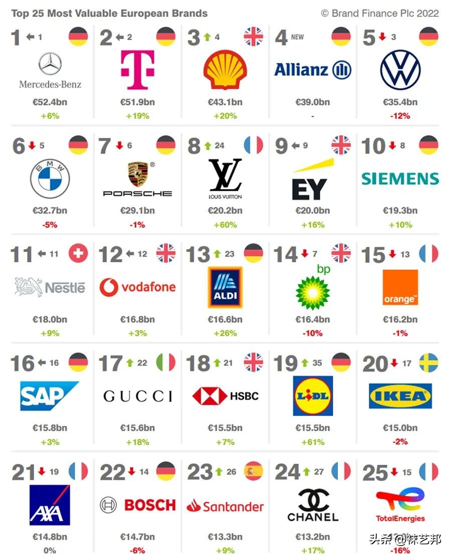欧洲最具价值品牌100强名单,2022年全球品牌价值排行