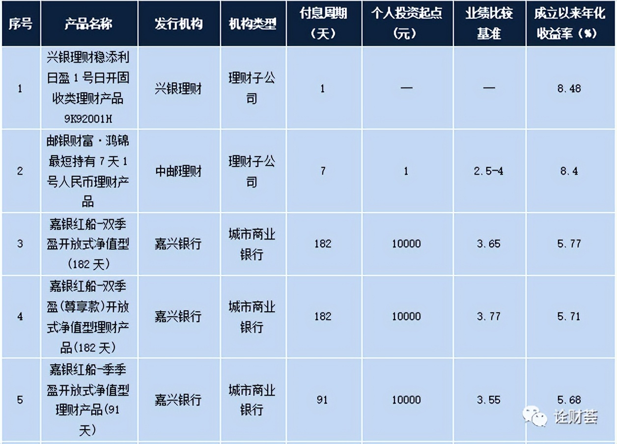 本周理财产品投放有什么变化,本周理财产品排行榜