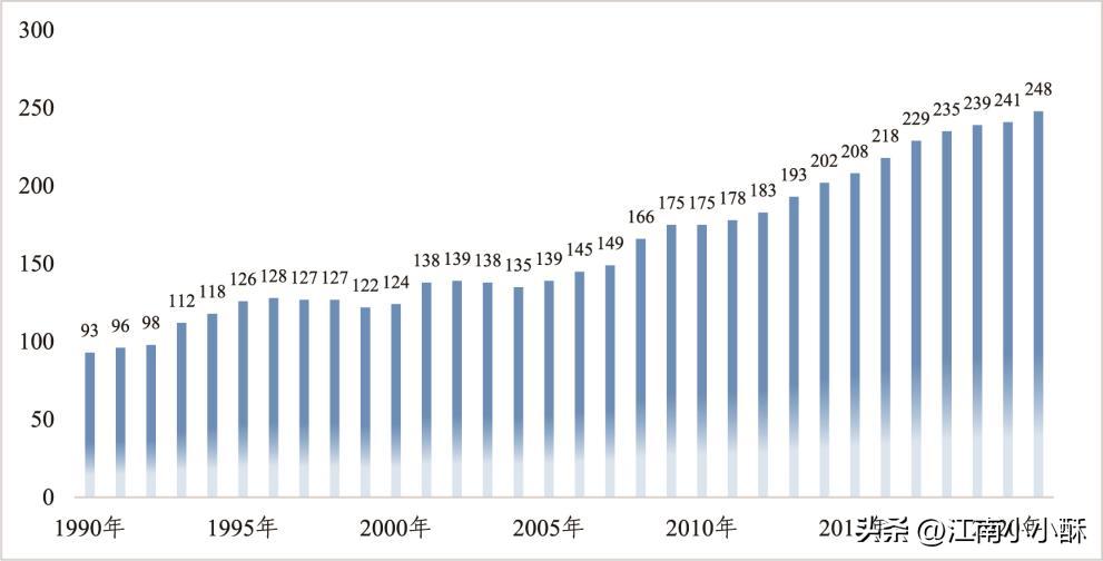机场现状与问题分析,机场的发展历程