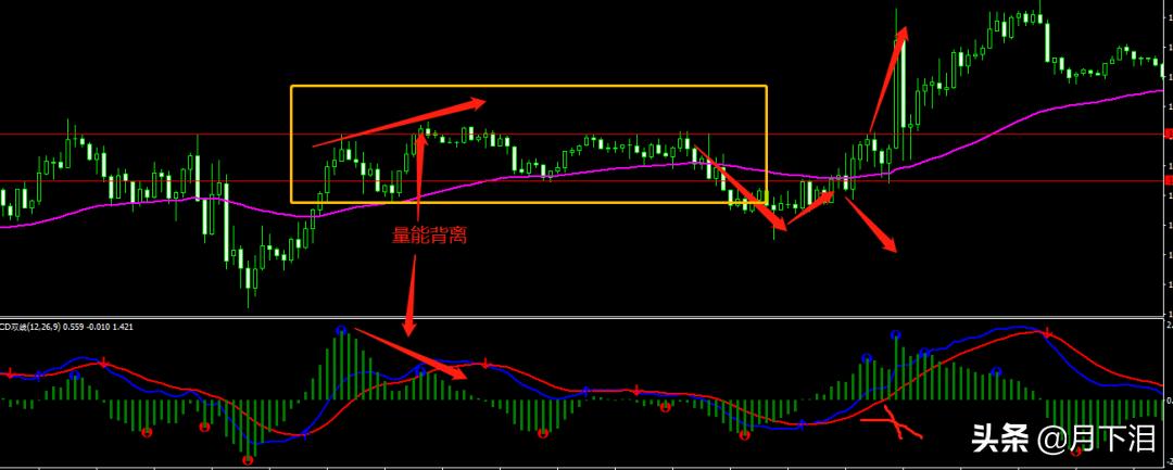 怎么通过月线macd判断上涨趋势,做波段看均线还是macd
