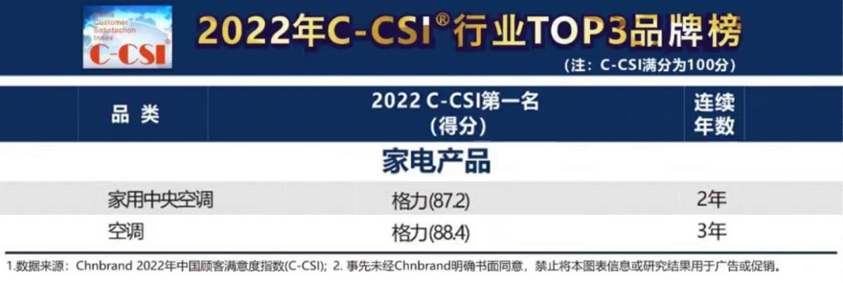 Chnbrand发布2022年中国顾客满意度指数，格力两品类排名第一