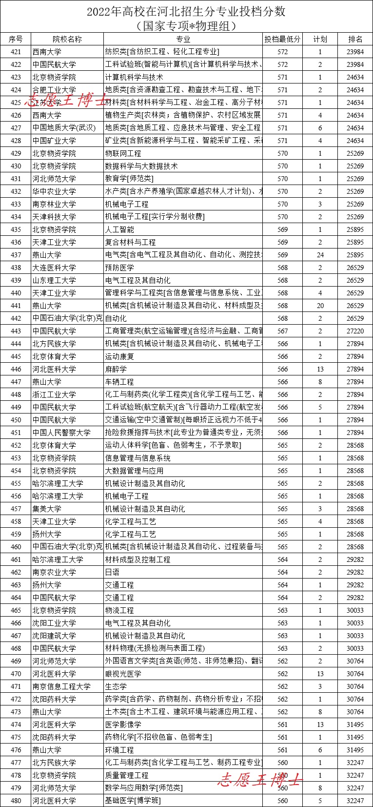 河北高考分数线汇总表最新,河北高考录取分数线大概是多少