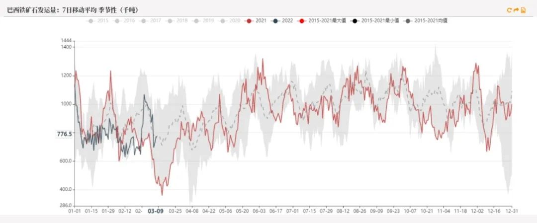20220311铁矿石周报：力拓铁矿发运跌至季节性新低海运费大幅上涨