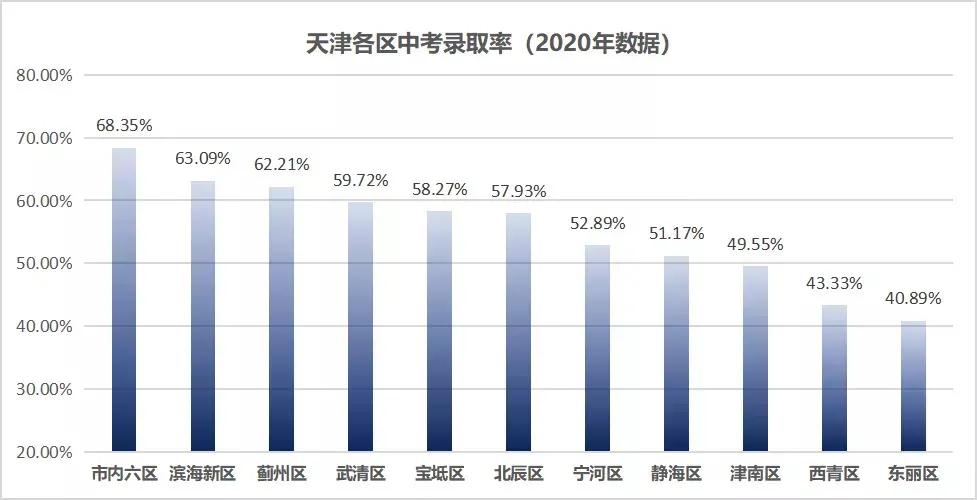 武清和天津城区比较,天津北漂哪个区最好