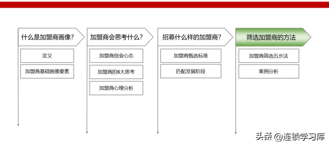 连锁店加盟招商视频,门店招商加盟策略