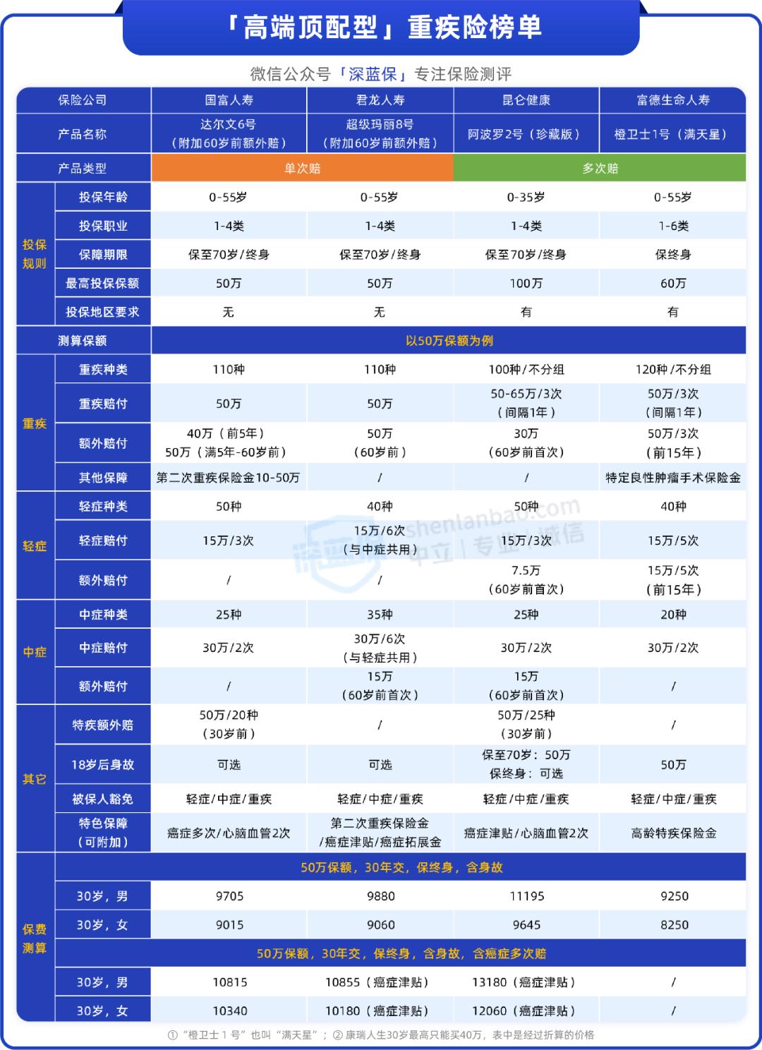 2023年哪一款重疾险最实惠,2023最值得购买的重疾险