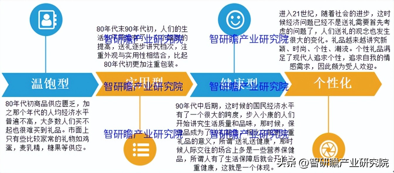 中国礼品行业市场前瞻,2021年礼品市场行业白皮书