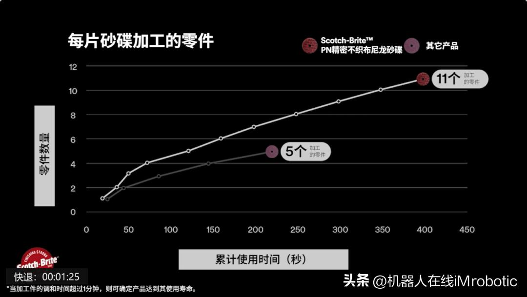 一片3M精密不织布尼龙砂碟可以多打磨多少工件？