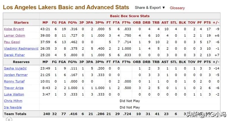2008年nba总冠军加内特,加内特10年总决赛空篮不进