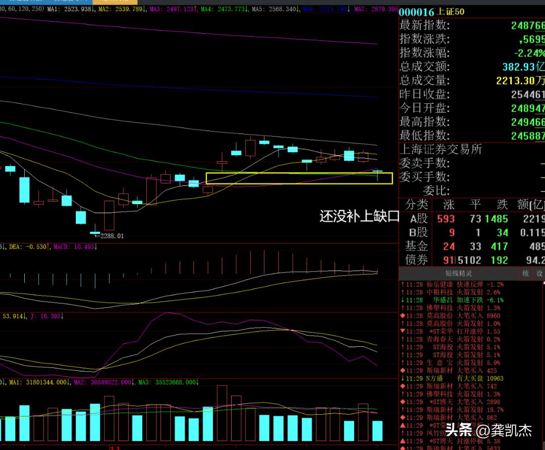 午评大盘跳空下跌,午评大盘可以修复吗