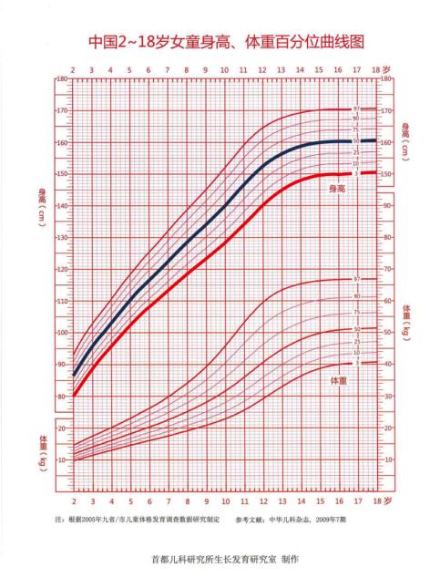 女童的身高生长曲线,儿童生长的身高体重标准曲线