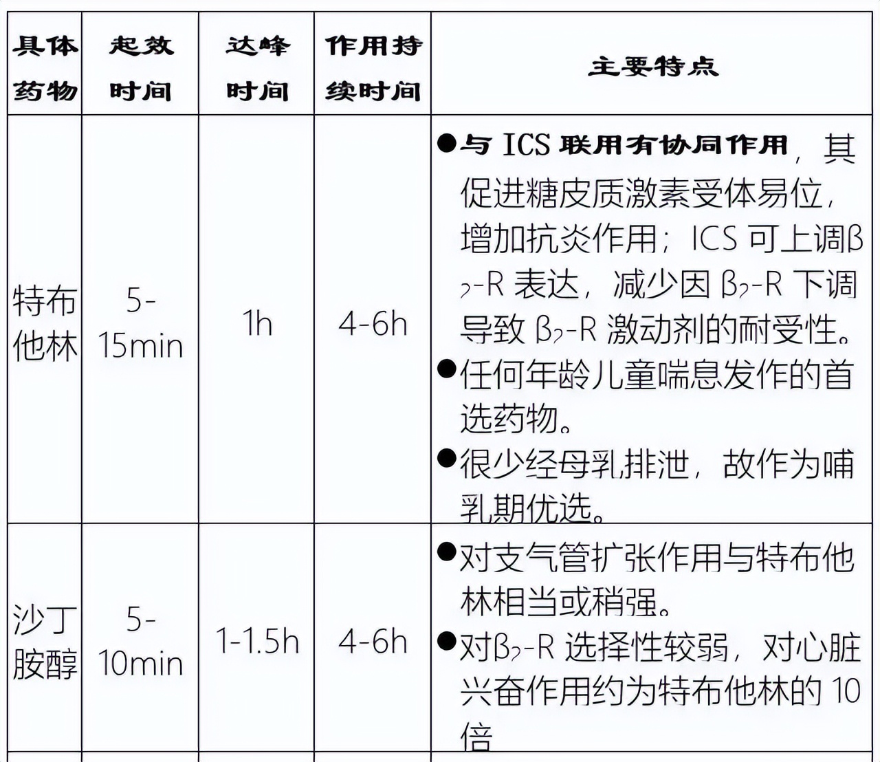 注意！快速起效的的沙丁胺醇，治疗哮喘，这6点你一定要知道！