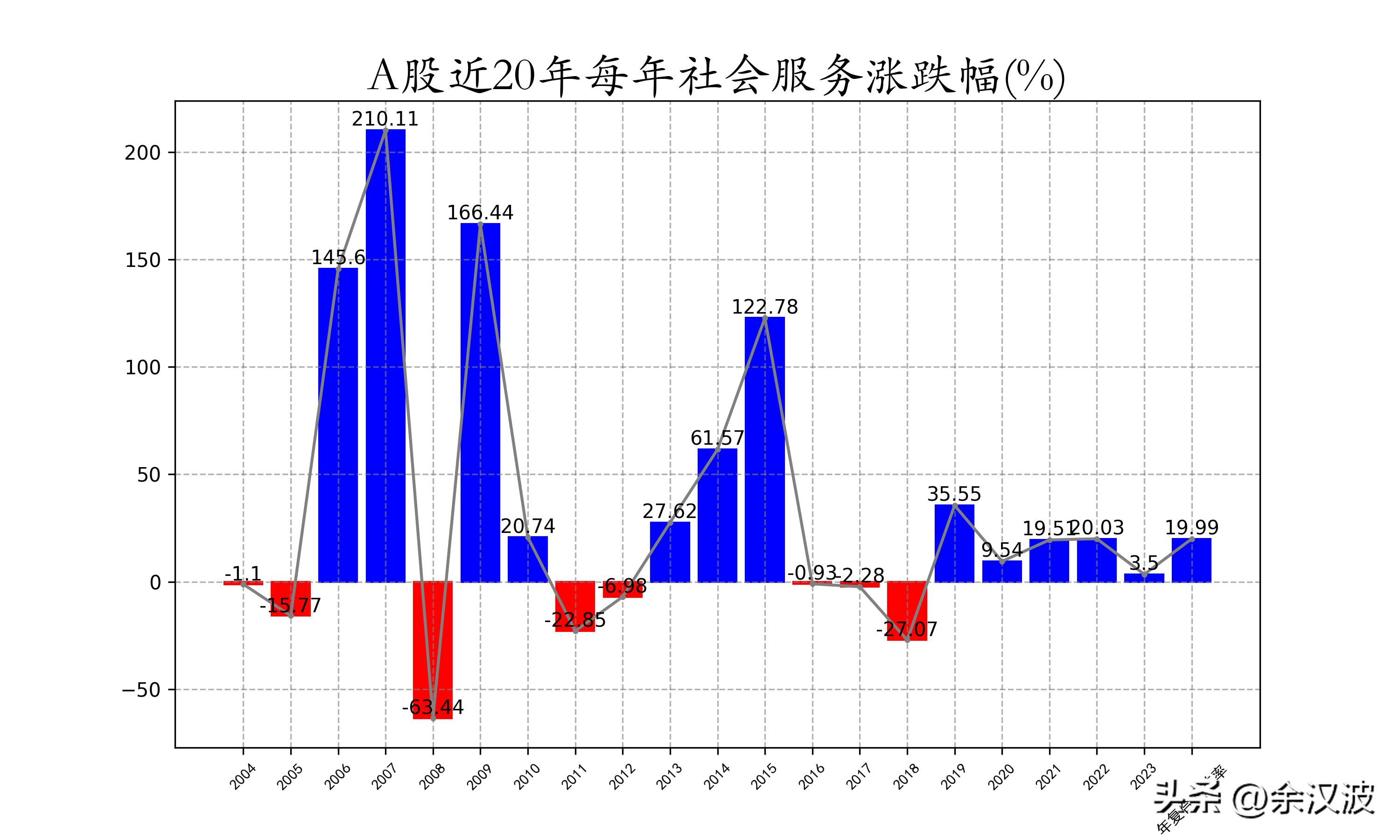 近1年收益率如何转化7日收益率,近20年股市收益率