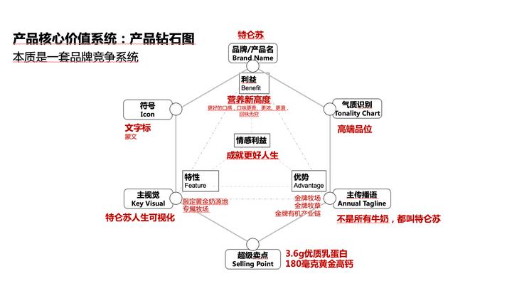 深度解析蒙牛如何将特仑苏打造成300亿高端超级大单品？