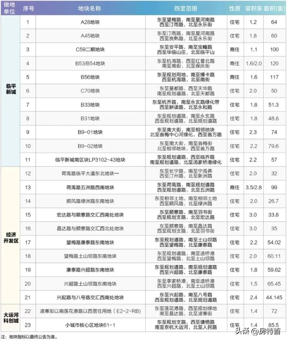 23年杭州第十二次土拍时间,18年下半年杭州土拍