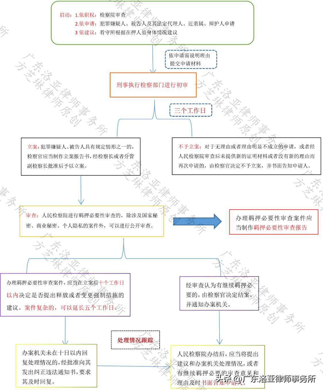 羁押必要性审查后会有案底吗,对羁押必要性审查结果的救济