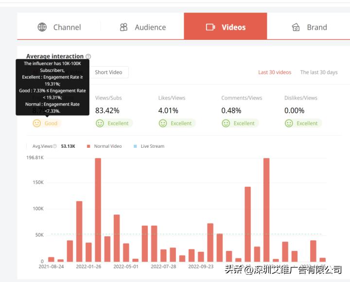 海外kol营销你不得不知的8个数据,youtube干货