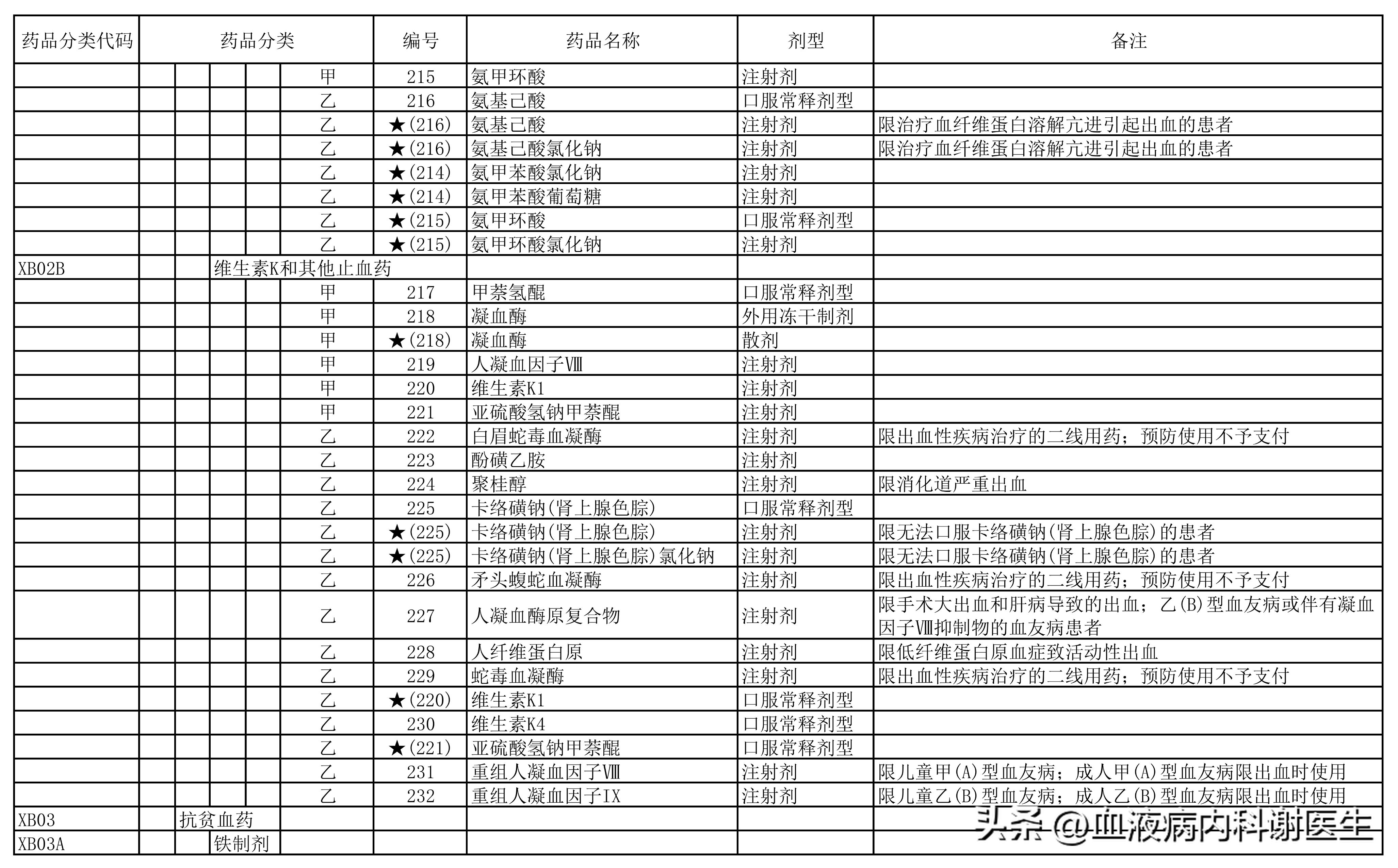 【医保目录】血液病相关用药——西药部分
