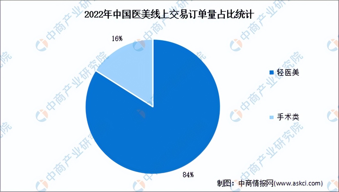 医美龙头爱美客市场占有率,聚焦行业发展趋势