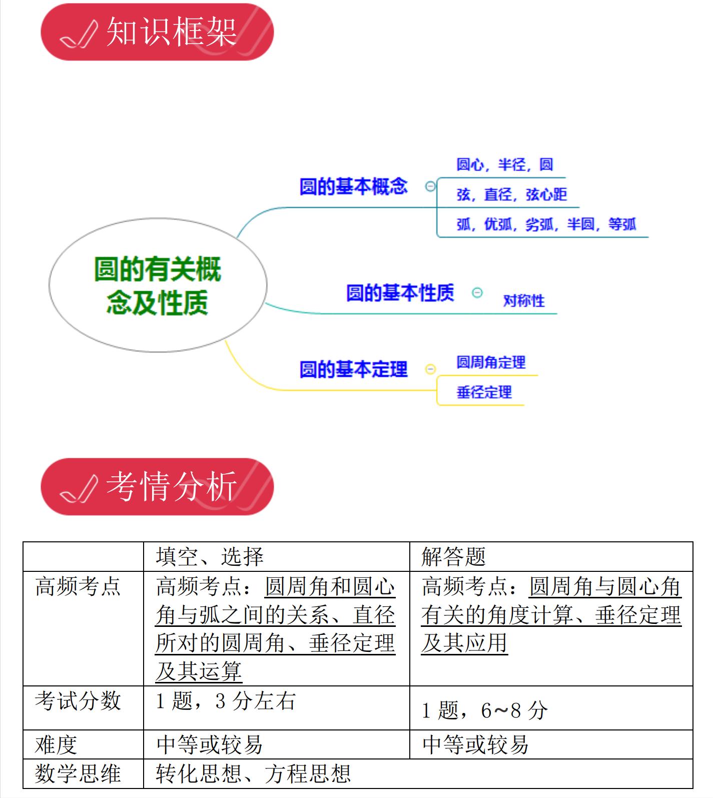 上海初中数学脑图,初三数学辅助线思维导图