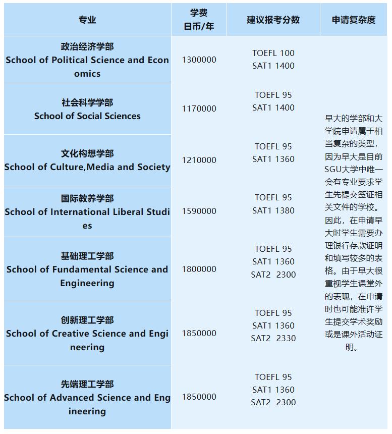 赴日留学SGU英文项目介绍(二)A类大学介绍